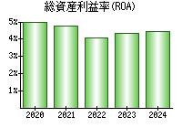 総資産利益率(ROA)