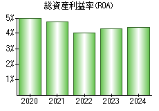 総資産利益率(ROA)