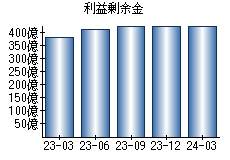 利益剰余金