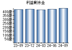 利益剰余金