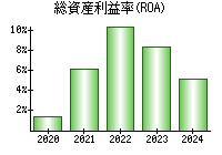 総資産利益率(ROA)