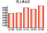 売上高合計