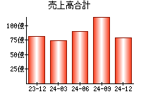 売上高合計