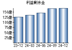 利益剰余金