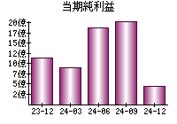 当期純利益