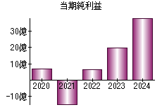 当期純利益