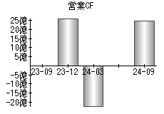 営業活動によるキャッシュフロー