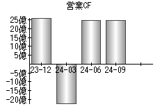 営業活動によるキャッシュフロー