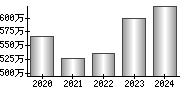 平均年収（単独）