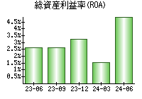 総資産利益率(ROA)