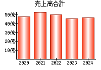 売上高合計