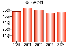 売上高合計