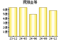 現預金等