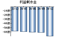 利益剰余金