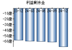 利益剰余金