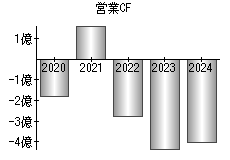 営業活動によるキャッシュフロー