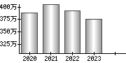 平均年収（単独）