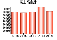 売上高合計