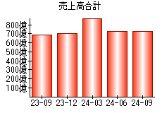 売上高合計