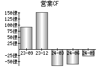 営業活動によるキャッシュフロー