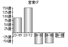 営業活動によるキャッシュフロー