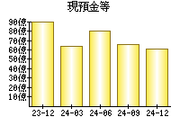 現預金等