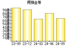 現預金等