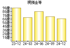 現預金等