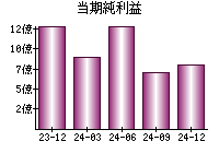 当期純利益