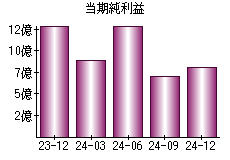 当期純利益