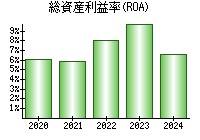 総資産利益率(ROA)