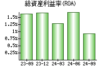 総資産利益率(ROA)