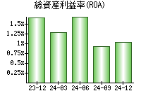 総資産利益率(ROA)