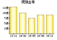 現預金等