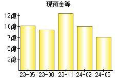 現預金等