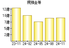 現預金等