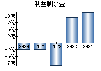 利益剰余金