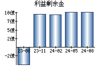 利益剰余金