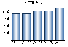 利益剰余金