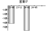 営業活動によるキャッシュフロー