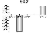 営業活動によるキャッシュフロー