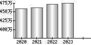 平均年収（単独）