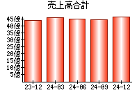 売上高合計