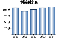 利益剰余金