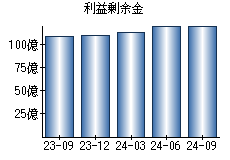 利益剰余金