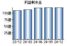 利益剰余金