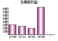 当期純利益