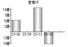 営業活動によるキャッシュフロー