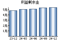 利益剰余金