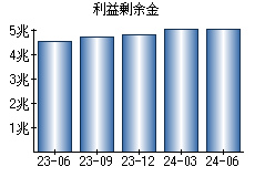 利益剰余金